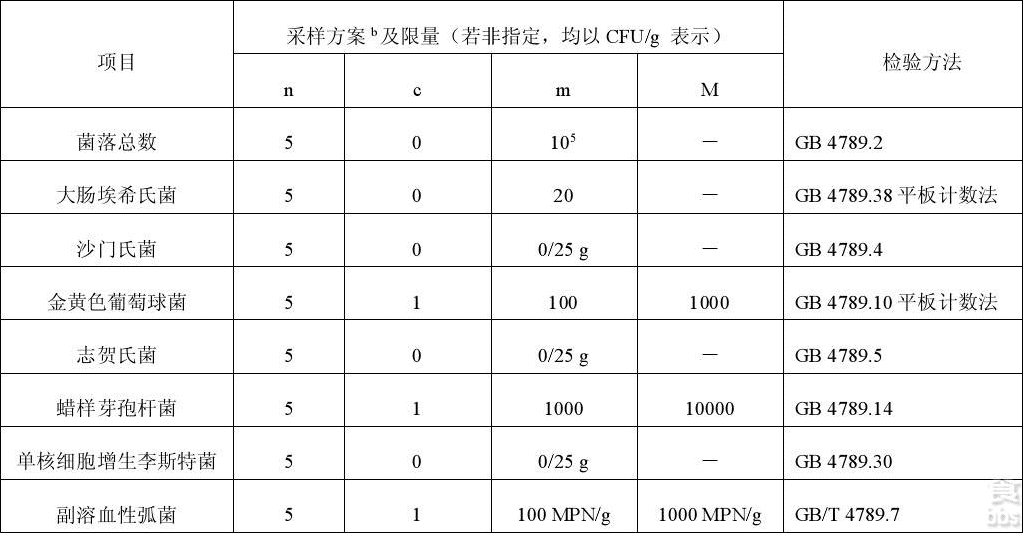 中央廚房產(chǎn)品采用的微生物指標(biāo)(常用)